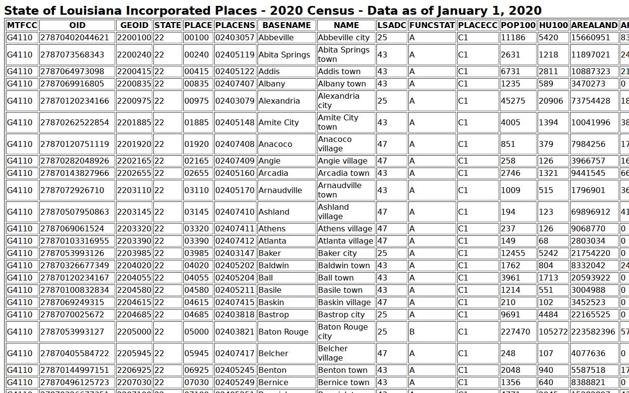 Census incorporated-place table showing Napoleonville for Assumption Parish warrant records